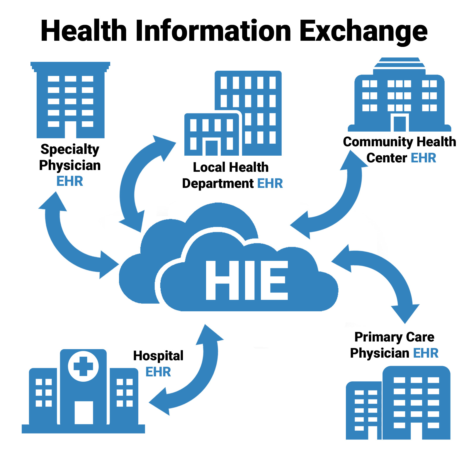 Health Information Exchanges – AKDHC